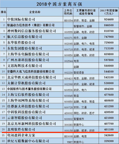 常山北明登榜“2018中國(guó)方案商百?gòu)?qiáng)”位居第20名