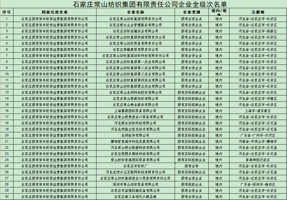 石家莊常山紡織集團(tuán)有限責(zé)任公司企業(yè)全級(jí)次名單 